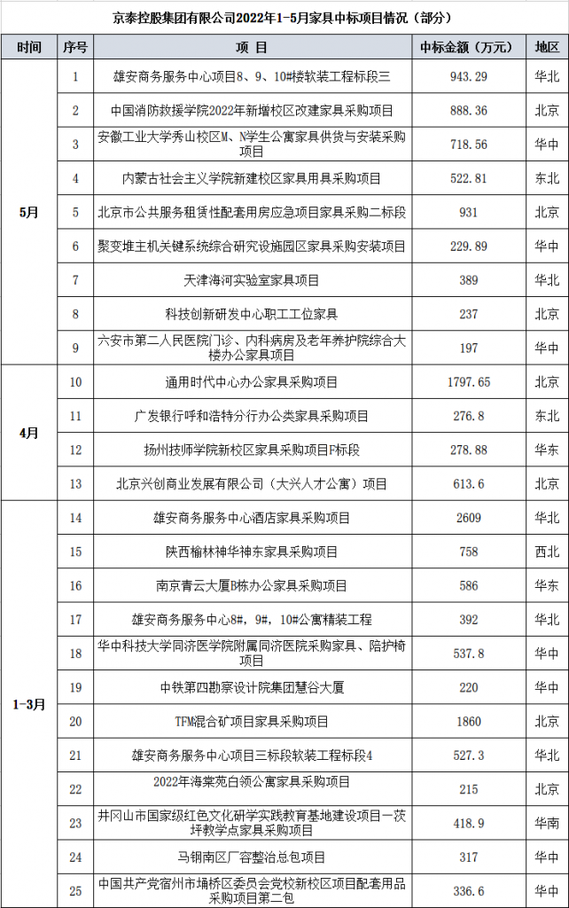 京泰家具5月斩获多笔家具采购百万大单（images 4）